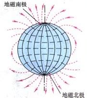 地球磁場如何產生|地磁場:概述,發現,地磁場的起源,自激發電機說,導電流。